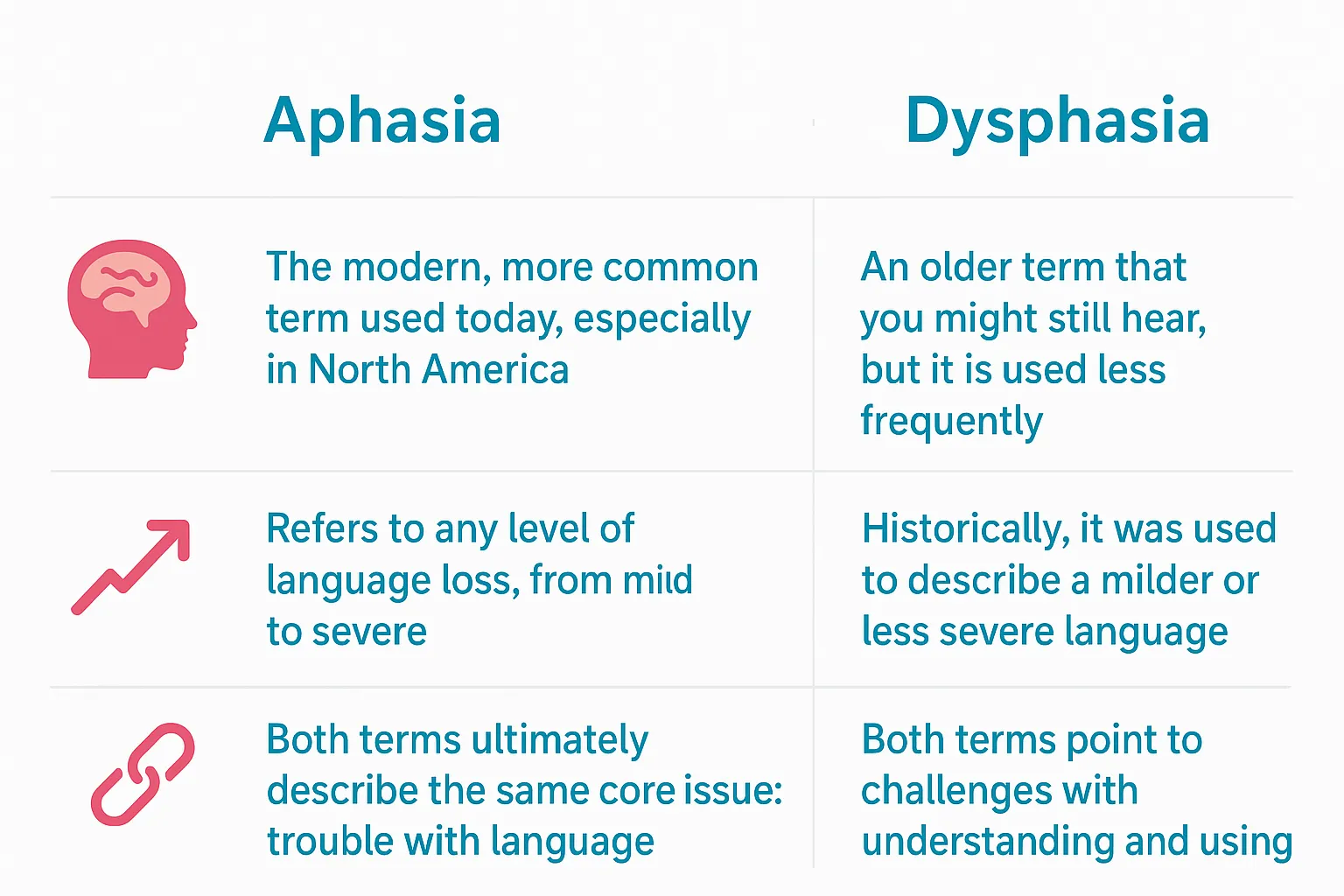 Confused? Aphasia vs Dysphasia vs Dysarthria Explained